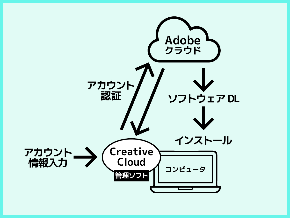 Adobe CC（Adobe Crative Cloud）