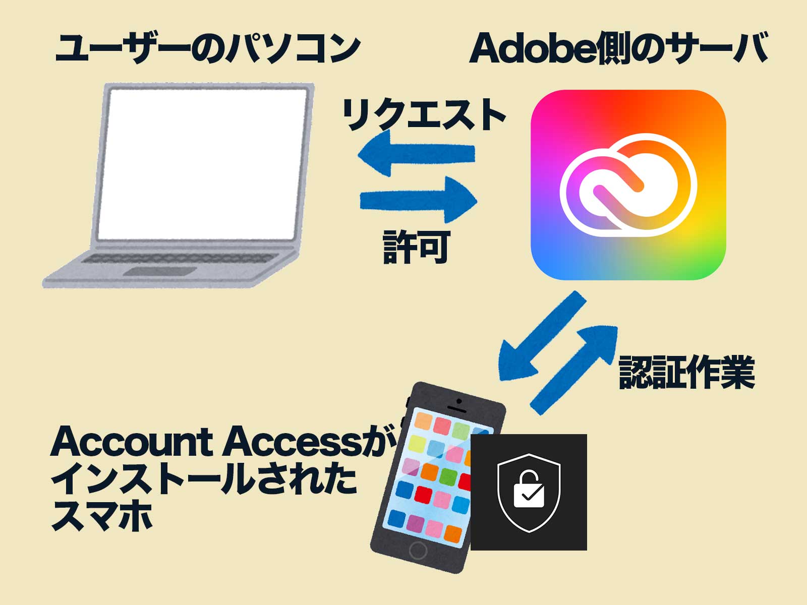 Adobe-Account-Access